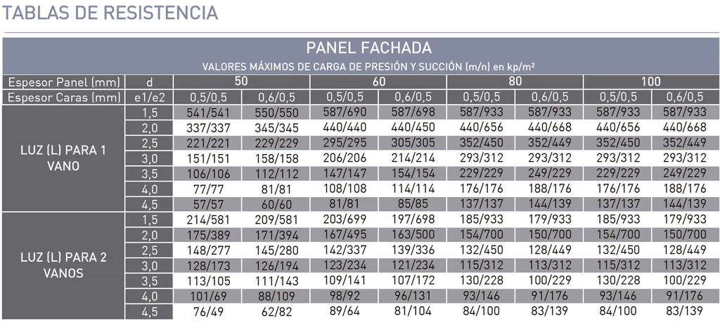 Tabla de resistencia a cargas del panel sándwich de fachada FM